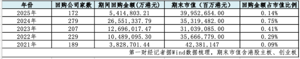 象泰配资 港股回购潮持续升温：龙头公司“越跌越买”，医药消费板块异军突起