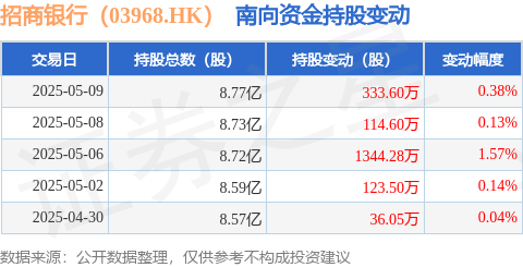 汇利资本 招商银行（03968.HK）：5月9日南向资金增持333.6万股