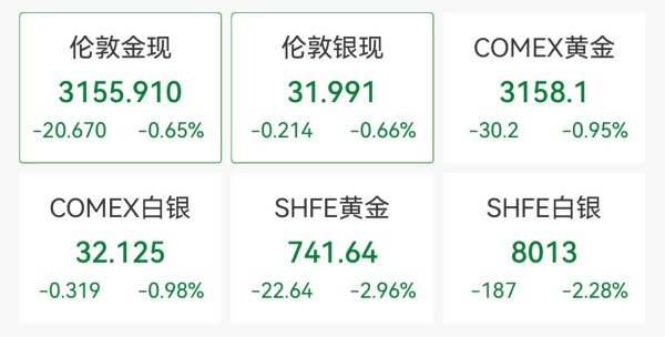 万利配资 现货黄金跌破3150美元，多品牌金饰克价3天降32元