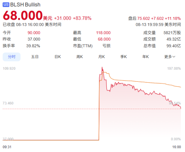 垒富配资 上市首日暴涨超200%！​这家加密货币交易所什么来头？