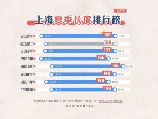 锦鲤配资 “换季”冷空气周六抵沪 申城有望一夜入秋｜丹丹看天气